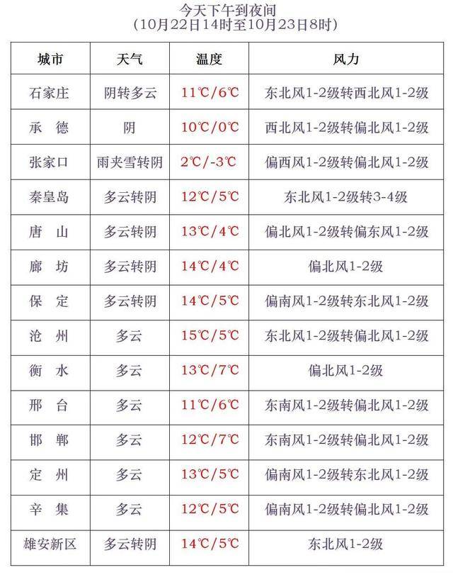 石家庄下雪了<strong></p>
<p>中宇化工资讯网</strong>!河北雨雪上线!新一股冷空气在路上……