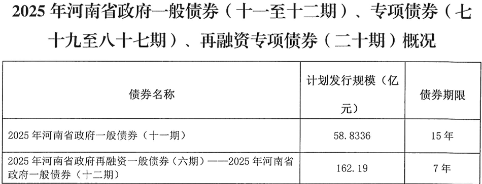 河南拟发行378亿地方债!含10亿元再融资专项债<strong></p>
<p>中宇化工资讯网</strong>,用于置换隐债