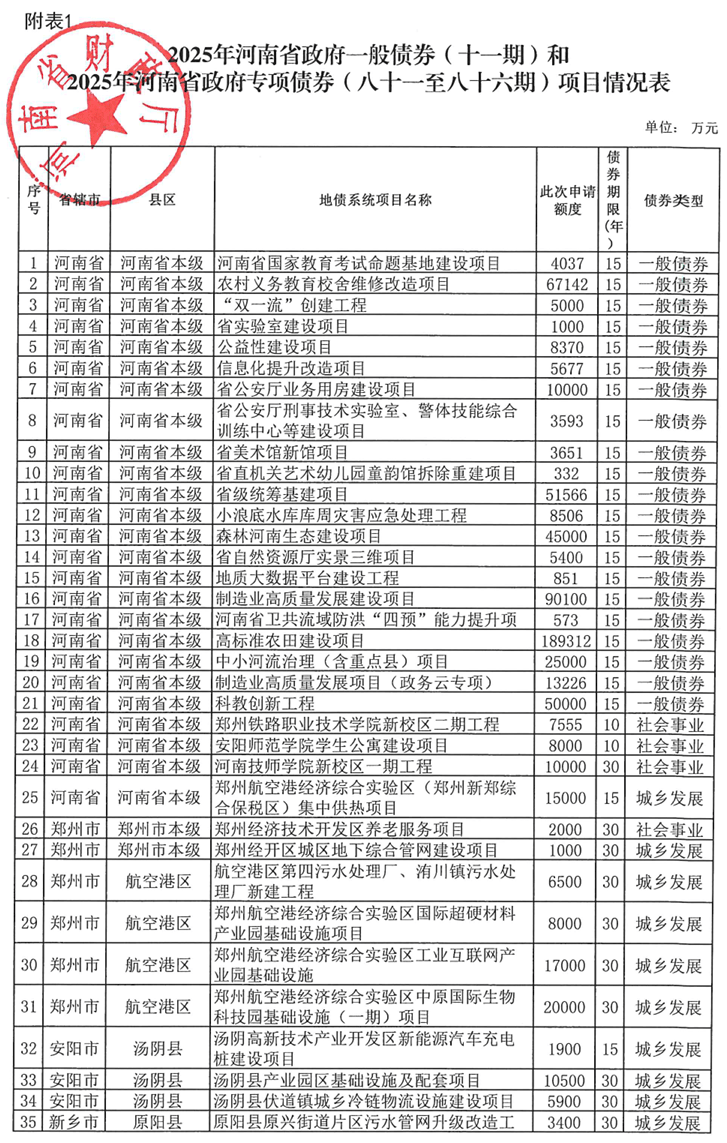 河南拟发行378亿地方债!含10亿元再融资专项债<strong></p>
<p>中宇化工资讯网</strong>,用于置换隐债