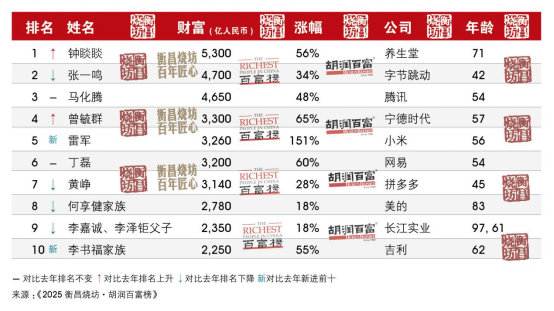 河南首富还是他<strong></p>
<p>凯尔特人资讯</strong>!最新胡润百富榜发布 | 极刻