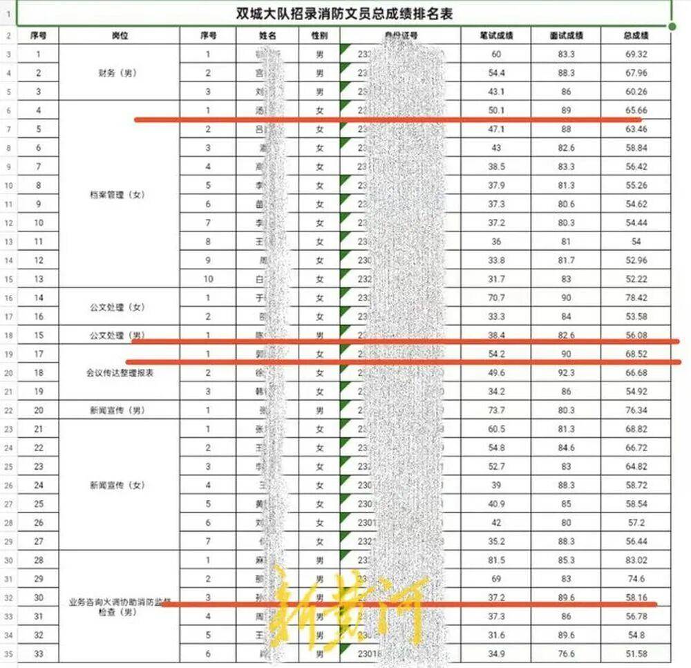 “笔试37.2分考生进入体检阶段、暴露考生隐私”<strong></p>
<p>吉林资讯广播在线收听</strong>,哈尔滨市消防救援支队通报