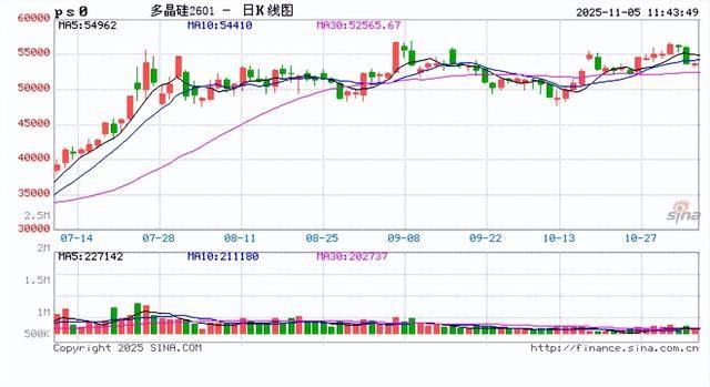 期货午评：多晶硅、沥青、燃料油、沪金、聚丙烯、丙烯、国际铜跌1%；集运欧线涨2%，菜粕、鸡蛋、生猪涨1%