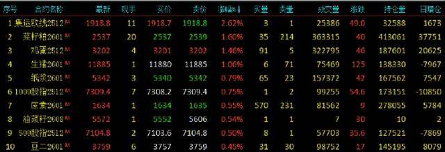 期货午评:多晶硅、沥青、燃料油、沪金、聚丙烯、丙烯、国际铜跌1%;集运欧线涨2%<strong></p>
<p>吉林资讯广播在线收听</strong>,菜粕、鸡蛋、生猪涨1%