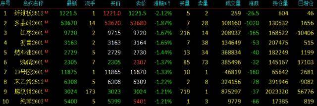 期货午评:多晶硅、沥青、燃料油、沪金、聚丙烯、丙烯、国际铜跌1%;集运欧线涨2%<strong></p>
<p>吉林资讯广播在线收听</strong>,菜粕、鸡蛋、生猪涨1%
