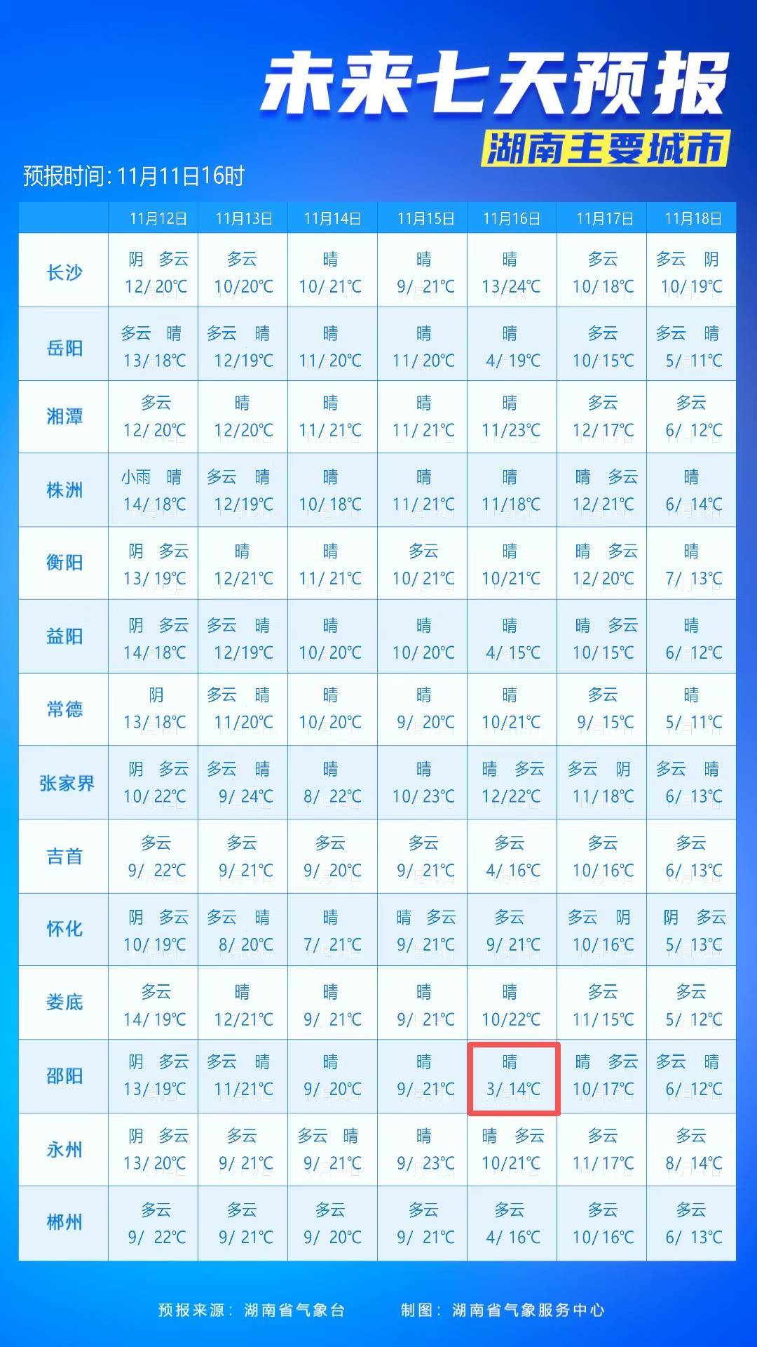 最低3℃<strong></p>
<p>林俊杰微博</strong>！长沙接下来的气温……