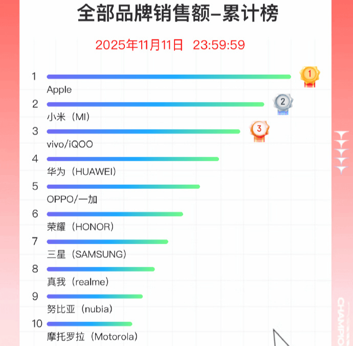 双11手机战报出炉:小米斩获国产销量冠军<strong></p>
<p>林俊杰微博</strong>,苹果仍占主导