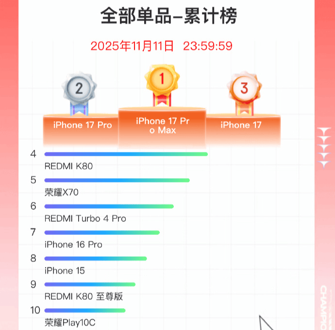 双11手机战报出炉:小米斩获国产销量冠军<strong></p>
<p>林俊杰微博</strong>,苹果仍占主导