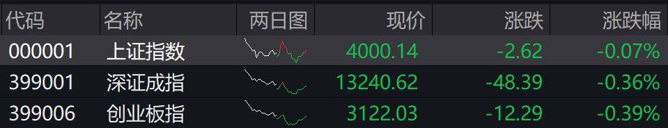 收盘丨沪指微跌0.07%险守4000点，全市场成交不足2万亿