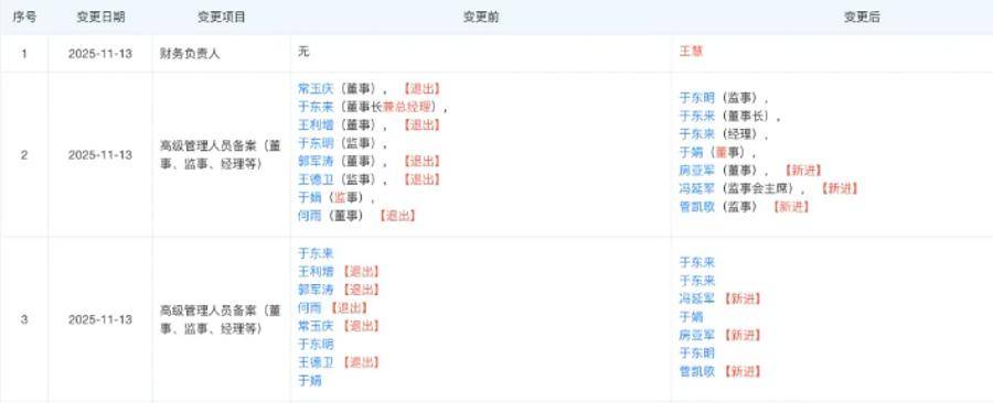 胖东来最新调整!于东来不再兼任总经理<strong></p>
<p>苏州盈天地资讯科技有限公司</strong>,公司多位高管变更
