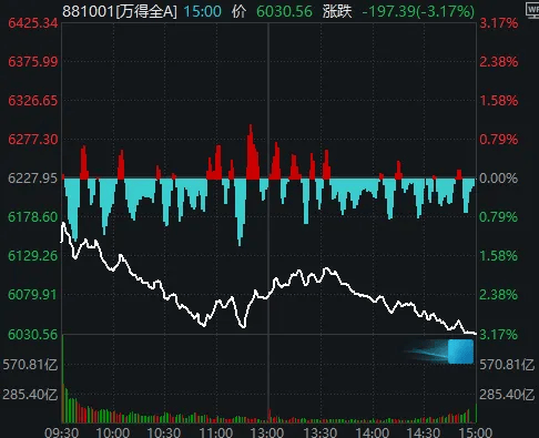 今天<strong></p>
<p>苏州盈天地资讯科技有限公司</strong>,“恐慌盘”终于出现了,你慌了吗?