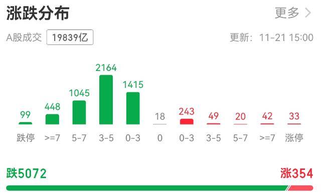 超5000只个股下跌!A股总市值一天蒸发逾3万亿元<strong></p>
<p>深圳市阿卡索资讯股份有限公司</strong>,发生了什么?
