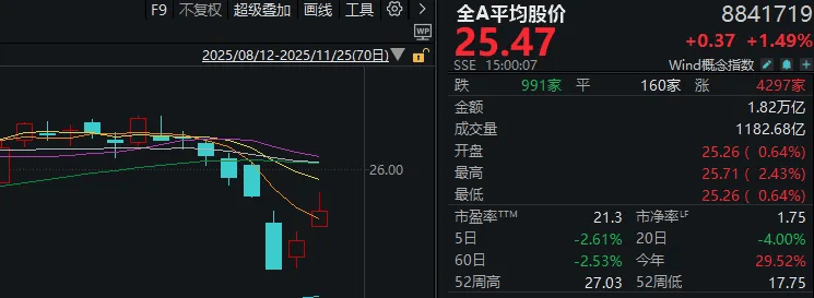 连续两日反弹后<strong></p>
<p>网资讯</strong>，A股到了哪一步？明天，注意这个变化