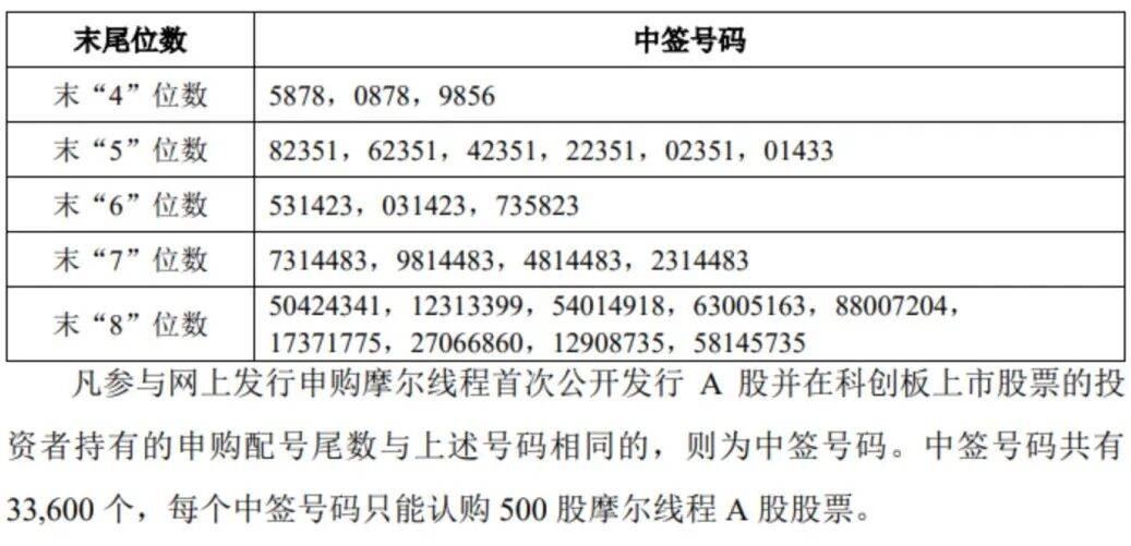 “中国版英伟达”<strong></p>
<p>网站资讯</strong>,中签号公布!