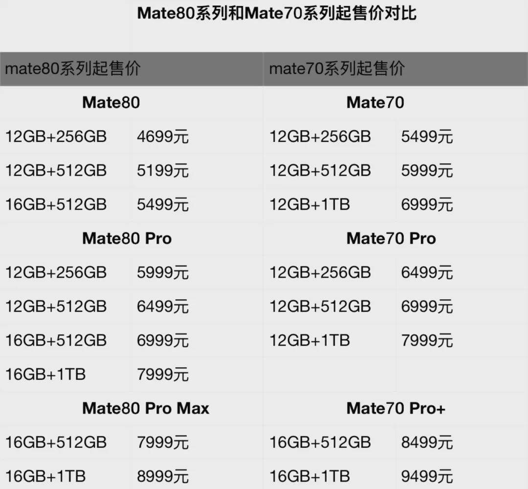 华为上新！Mate 80系列性能最高提升42%<strong></p>
<p>网站资讯</strong>，多款机型逆势降价