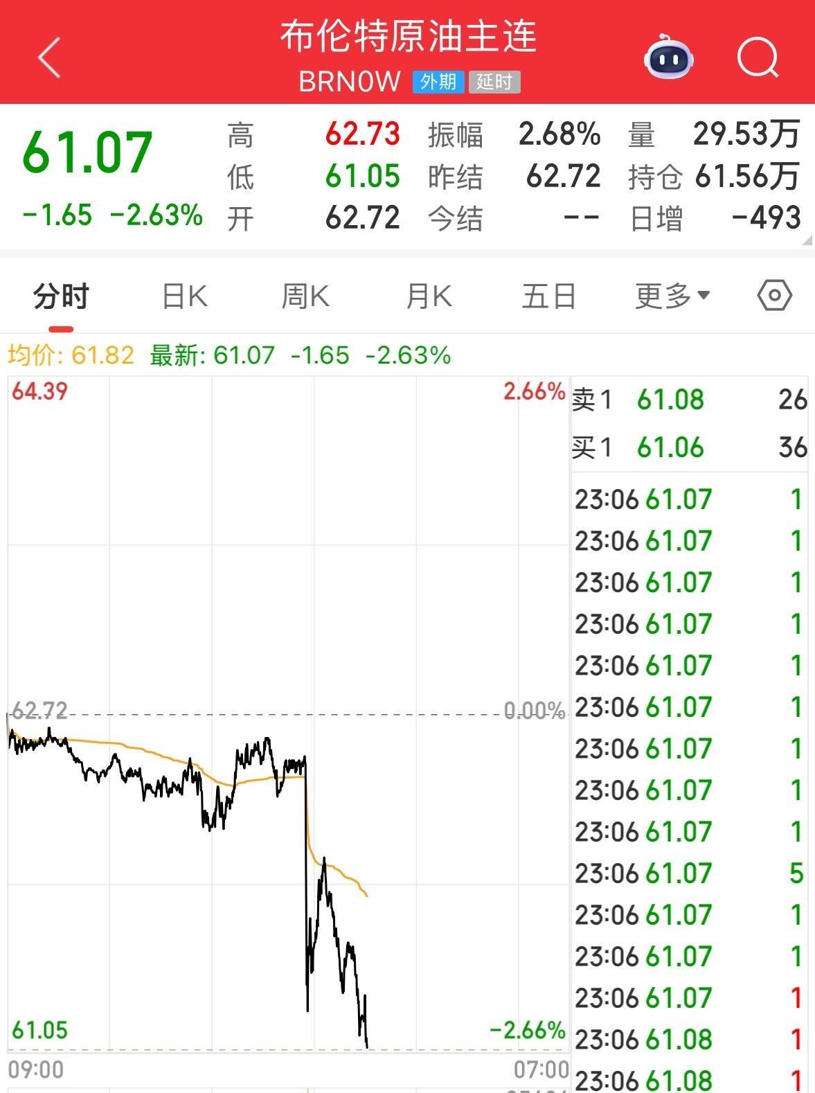 英伟达大跌<strong></p>
<p>网站资讯</strong>,市值蒸发超2万亿元!发生了什么?布油、美油跌超2%