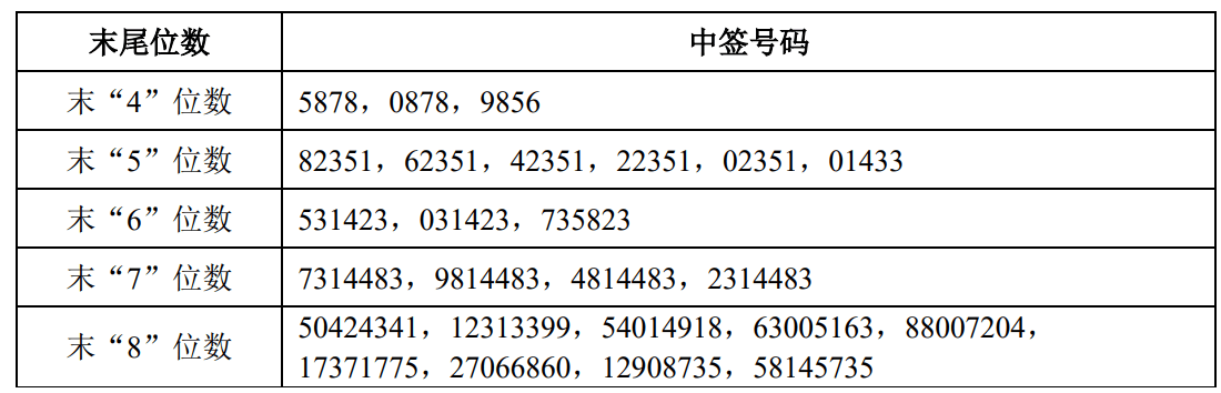 申购倍数超4000倍<strong></p>
<p>网站资讯</strong>,摩尔线程中签结果出炉