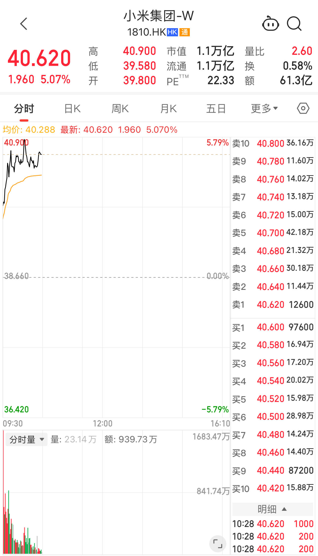 雷军宣布1亿港元增持后<strong></p>
<p>资讯点</strong>,小米港股美股迎来上涨