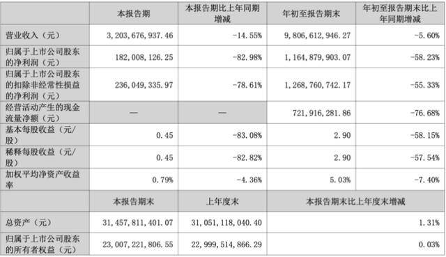 三季度净利暴跌83%后<strong></p>
<p>app资讯</strong>,“东北药茅”长春高新靠第七次融资续命?