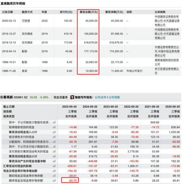 三季度净利暴跌83%后<strong></p>
<p>app资讯</strong>,“东北药茅”长春高新靠第七次融资续命?