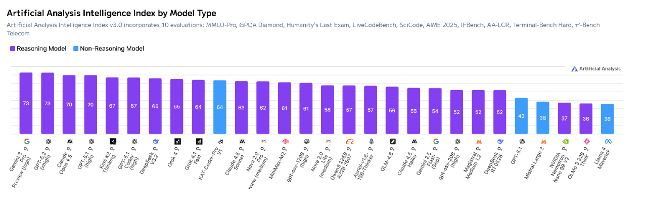 快手编程模型迭代版跻身AA总榜Top10<strong></p>
<p>资讯app</strong>,Non-Reasoning Model榜单第一