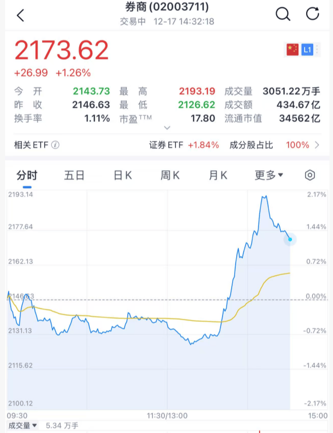 沸腾!刚刚<strong></p>
<p>资讯公司</strong>,A股暴力拉升!原因找到了