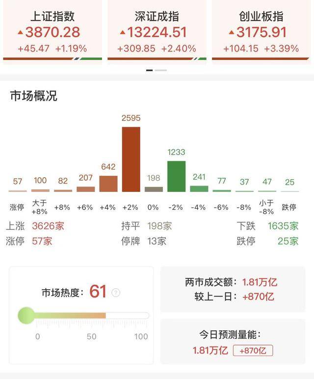 每日收评创业板指放量涨超3%<strong></p>
<p>资讯公司</strong>,算力硬件股集体反弹,大金融午后异动拉升