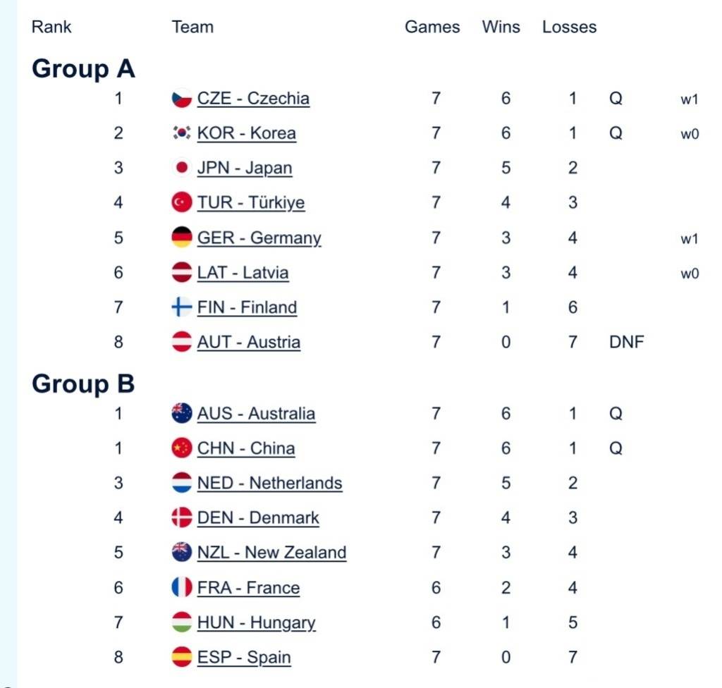 中国混双冰壶小组第二出线<strong></p>
<p>公司资讯</strong>，需连赢两场附加赛才能晋级冬奥会