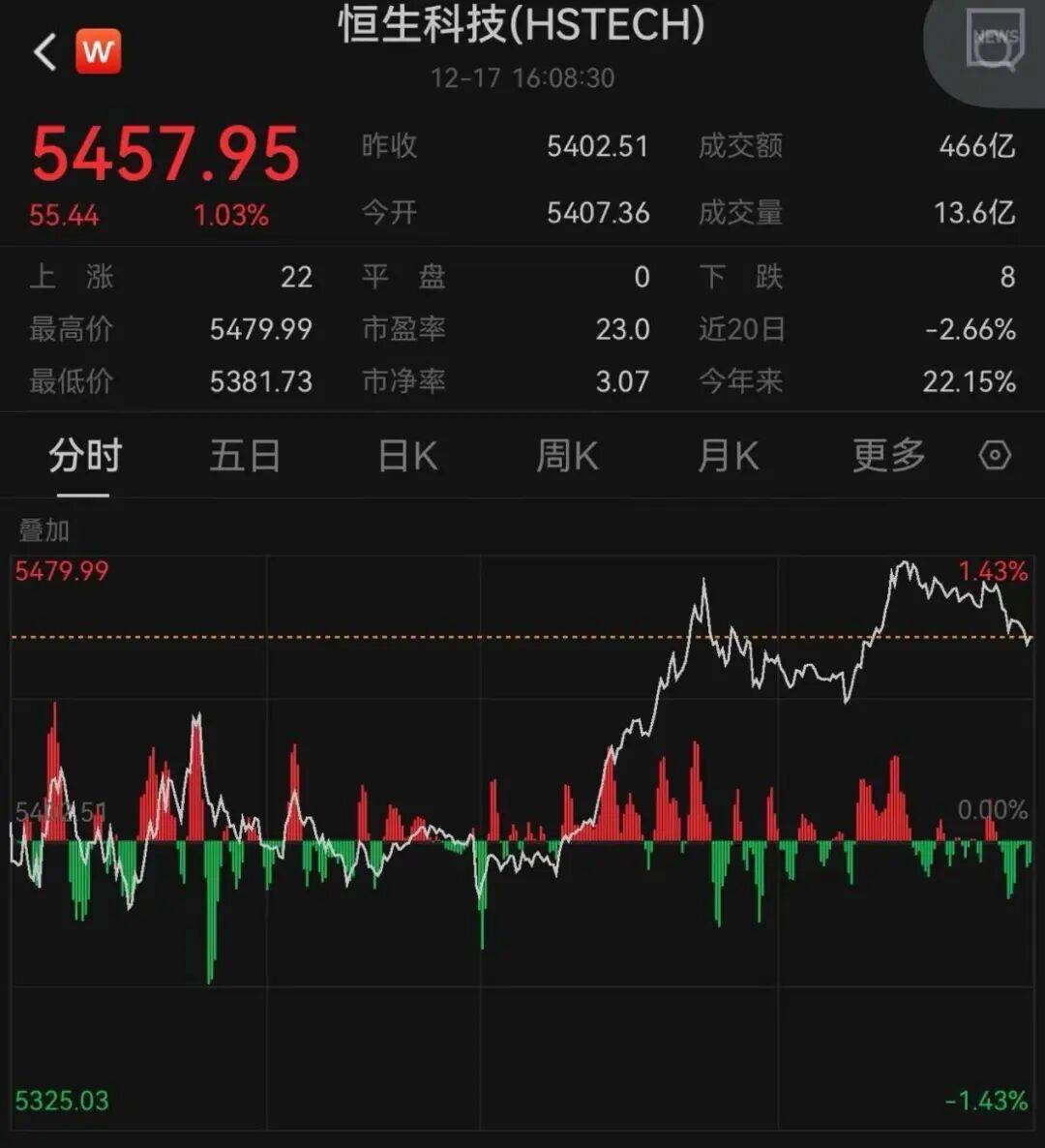 午后大反攻！张忆东：冬至前后或将利空出尽<strong></p>
<p>公司资讯</strong>，现在撒种，明年一定有丰厚收获！四条主线来了