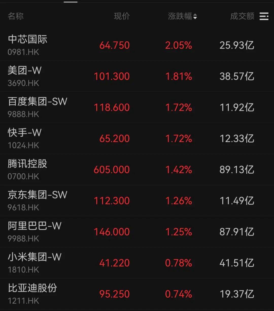午后大反攻！张忆东：冬至前后或将利空出尽<strong></p>
<p>公司资讯</strong>，现在撒种，明年一定有丰厚收获！四条主线来了