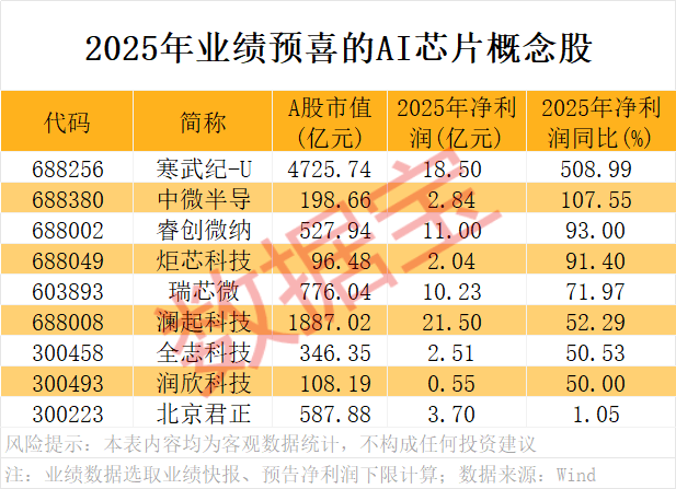 A股开门红<strong></p>
<p>资讯</strong>，300442，开盘涨停！AI芯片新突破，12股获抢筹