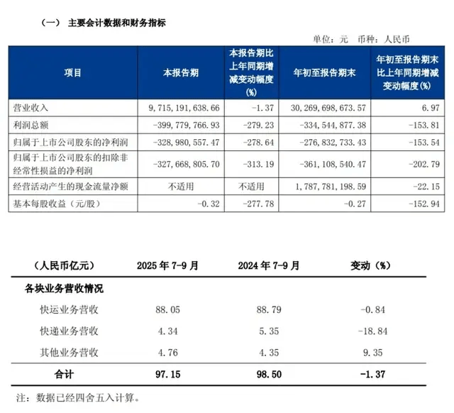 一代快运巨头退市<strong></p>
<p>本地资讯</strong>，彻底卖身京东：传奇落幕背后，物流行业又要变天了