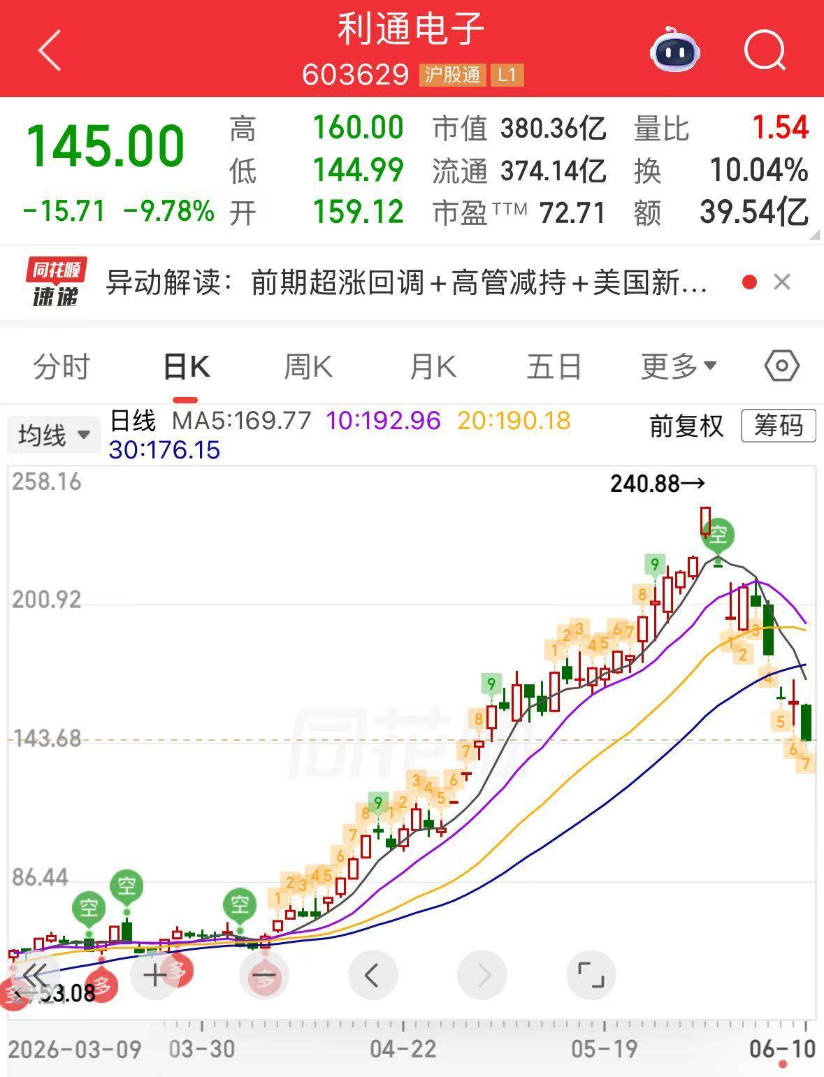 股价跌近40%！算力“妖股”再度逼近跌停<strong></p>
<p>地产资讯</strong>，此前澄清无重大利空